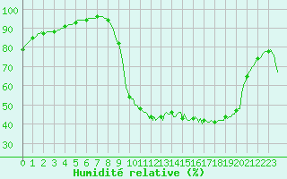 Courbe de l'humidit relative pour Niederbronn-Nord (67)