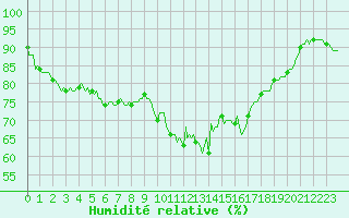 Courbe de l'humidit relative pour Cavalaire-sur-Mer (83)