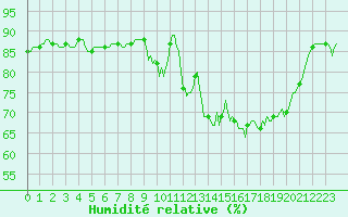 Courbe de l'humidit relative pour Berson (33)