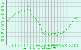 Courbe de l'humidit relative pour Guret (23)