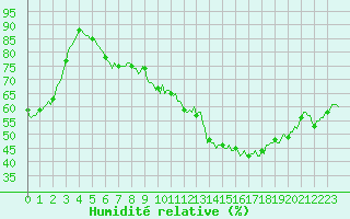 Courbe de l'humidit relative pour La Chapelle (03)