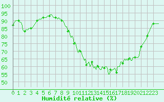 Courbe de l'humidit relative pour Mirebeau (86)