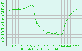 Courbe de l'humidit relative pour Saclas (91)