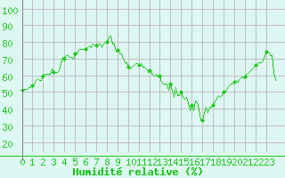 Courbe de l'humidit relative pour Eygliers (05)