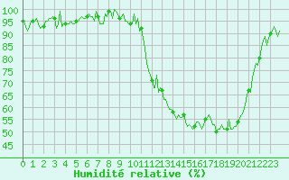 Courbe de l'humidit relative pour Thorigny (85)