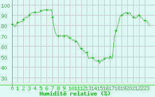 Courbe de l'humidit relative pour Tthieu (40)