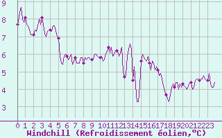 Courbe du refroidissement olien pour Valleroy (54)