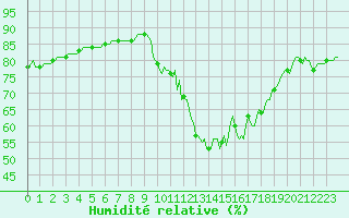 Courbe de l'humidit relative pour Sallanches (74)