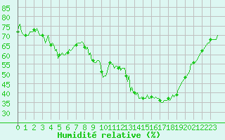 Courbe de l'humidit relative pour Estoher (66)