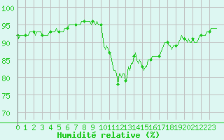 Courbe de l'humidit relative pour Lans-en-Vercors - Les Allires (38)