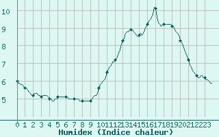 Courbe de l'humidex pour Lemberg (57)