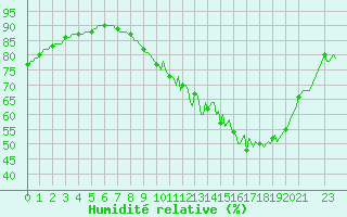 Courbe de l'humidit relative pour Saint-Laurent Nouan (41)