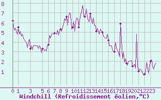 Courbe du refroidissement olien pour Puy-Saint-Pierre (05)