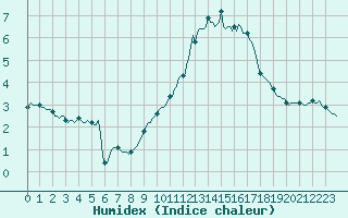 Courbe de l'humidex pour Silly (Be)