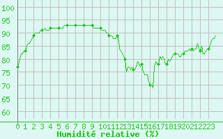 Courbe de l'humidit relative pour Preonzo (Sw)