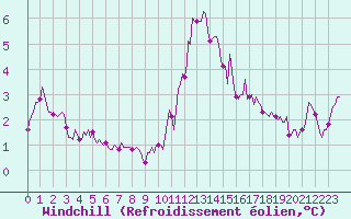 Courbe du refroidissement olien pour Beaumont du Ventoux (Mont Serein - Accueil) (84)