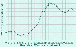 Courbe de l'humidex pour Voinmont (54)