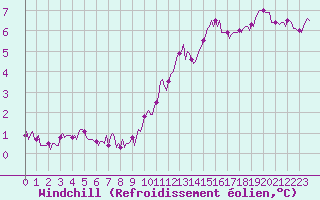 Courbe du refroidissement olien pour Hestrud (59)