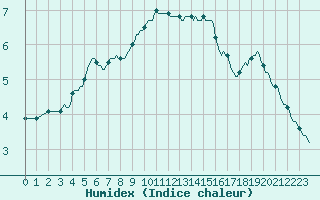 Courbe de l'humidex pour Combs-la-Ville (77)