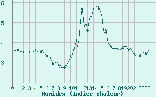 Courbe de l'humidex pour Sainte-Ouenne (79)