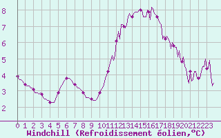 Courbe du refroidissement olien pour Lagny-sur-Marne (77)