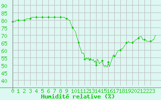 Courbe de l'humidit relative pour Forceville (80)