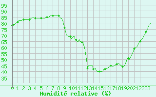 Courbe de l'humidit relative pour Lunel (34)