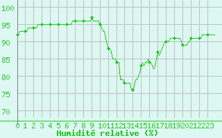 Courbe de l'humidit relative pour Saint-Sauveur (80)