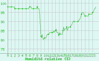 Courbe de l'humidit relative pour Vaux-sur-Sre (Be)