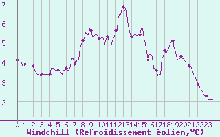 Courbe du refroidissement olien pour Vars - Col de Jaffueil (05)