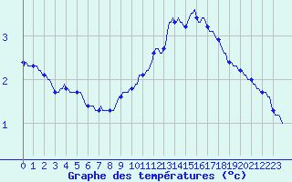 Courbe de tempratures pour Bridel (Lu)