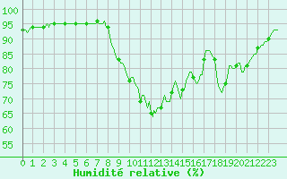 Courbe de l'humidit relative pour Baye (51)