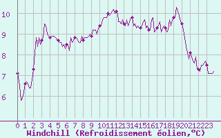 Courbe du refroidissement olien pour Le Luc (83)