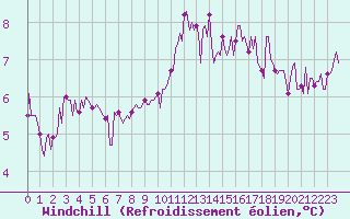 Courbe du refroidissement olien pour Tour-en-Sologne (41)