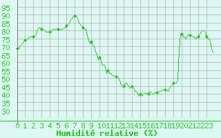 Courbe de l'humidit relative pour Gignac (34)