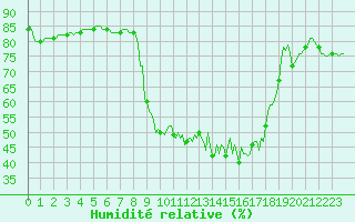 Courbe de l'humidit relative pour Pertuis - Le Farigoulier (84)