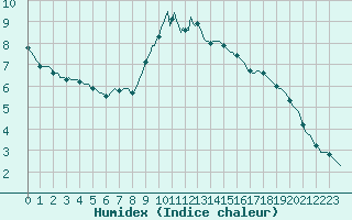 Courbe de l'humidex pour Thorigny (85)