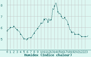 Courbe de l'humidex pour Saint-Amans (48)