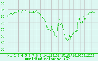 Courbe de l'humidit relative pour Courcouronnes (91)