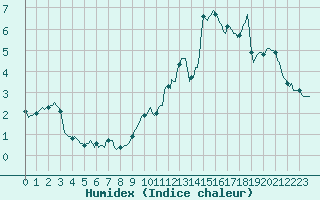 Courbe de l'humidex pour Potes / Torre del Infantado (Esp)