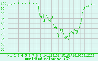 Courbe de l'humidit relative pour Saint-Yrieix-le-Djalat (19)