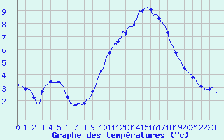 Courbe de tempratures pour Jarnages (23)