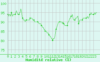 Courbe de l'humidit relative pour Charleville-Mzires / Mohon (08)