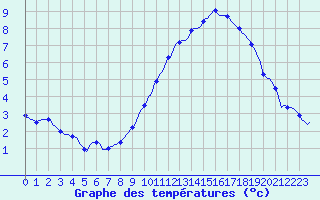 Courbe de tempratures pour Valleroy (54)