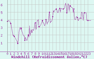 Courbe du refroidissement olien pour Vanclans (25)