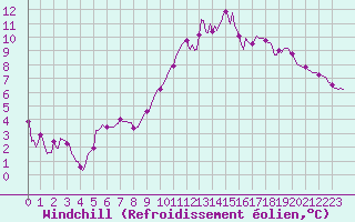 Courbe du refroidissement olien pour Prads-Haute-Blone (04)