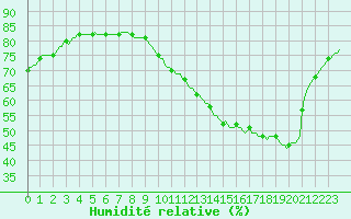 Courbe de l'humidit relative pour Le Mesnil-Esnard (76)