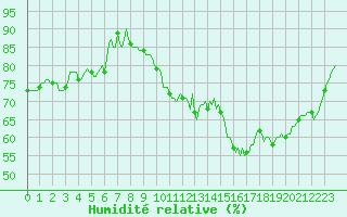 Courbe de l'humidit relative pour Neufchtel-Hardelot (62)