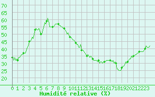 Courbe de l'humidit relative pour Puissalicon (34)