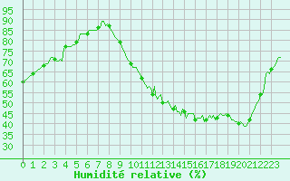 Courbe de l'humidit relative pour Leign-les-Bois (86)
